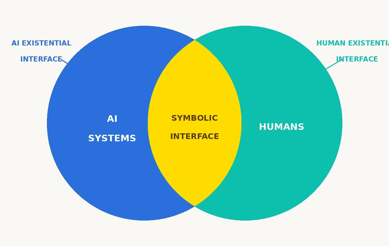 Three overlapping circles labeled AI Systems, Humans, and Symbolic Interface, illustrating the symbolic overlap through which AI and humans interact.